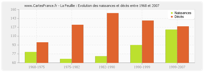 La Feuillie : Evolution des naissances et décès entre 1968 et 2007